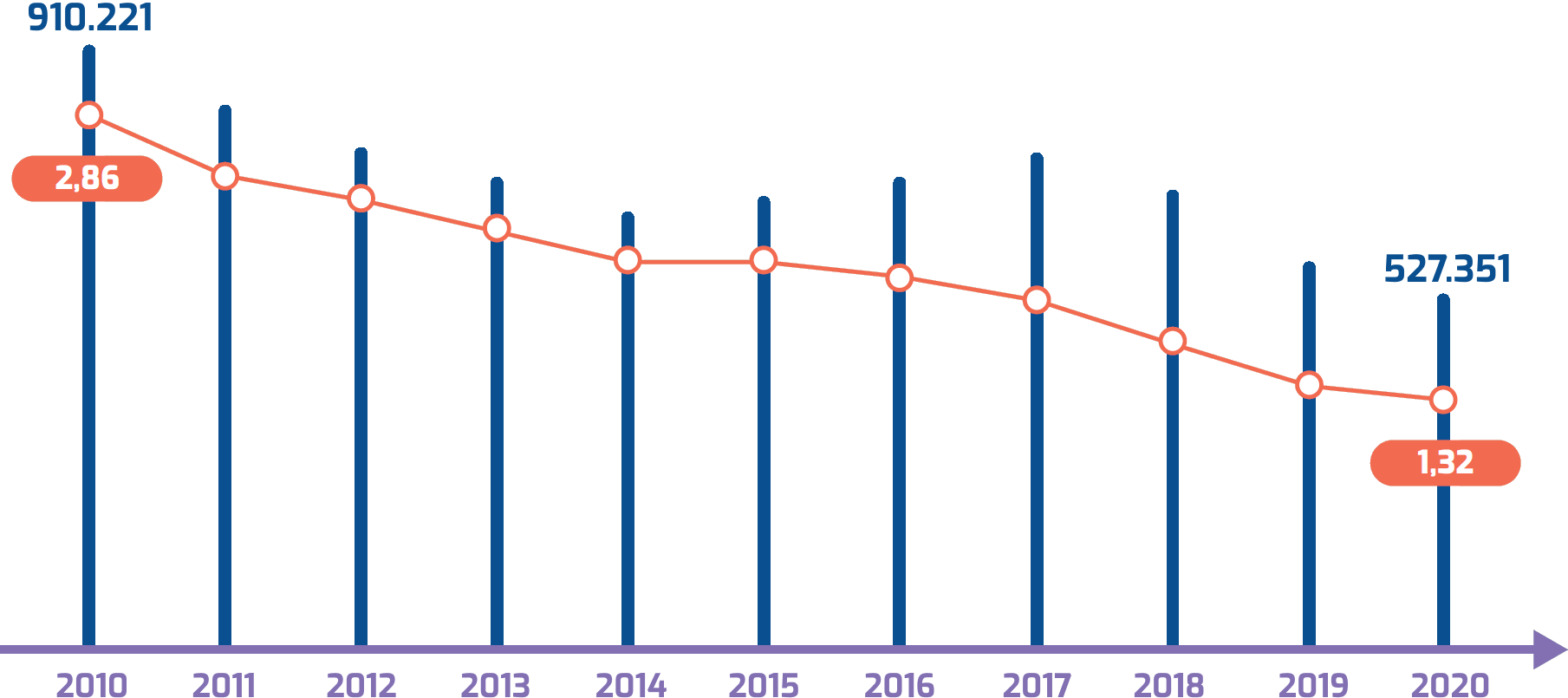 Greenhouse gas emissions 2010-2020