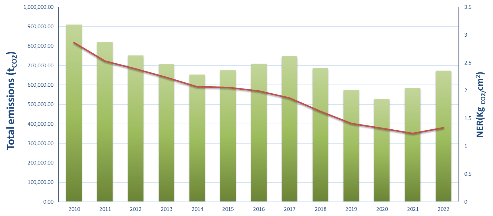 PFC emissions 2010-2022