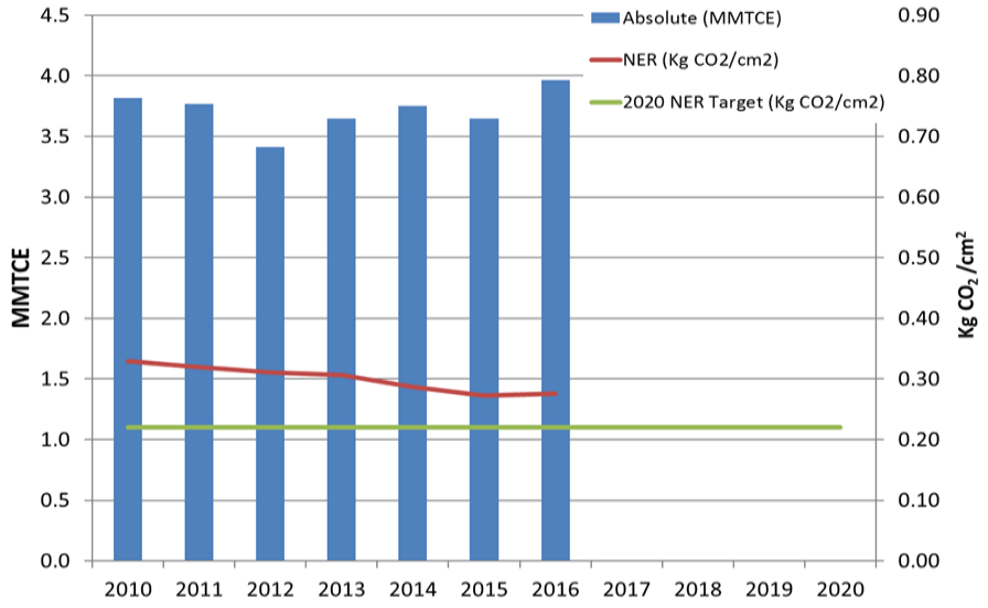 PFOS elimination milestones