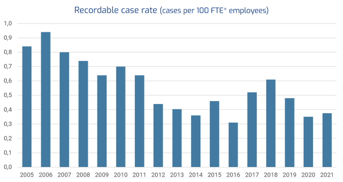Recordable case rates 2005-2021