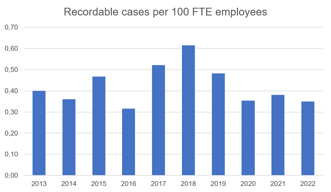 Recordable case rates 2010-2022