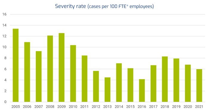 Severity rates 2005-2021