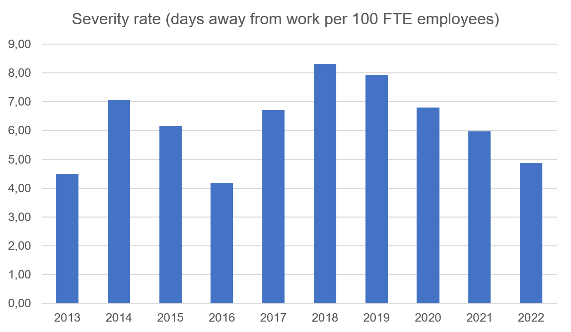 Severity rates 2005-2021