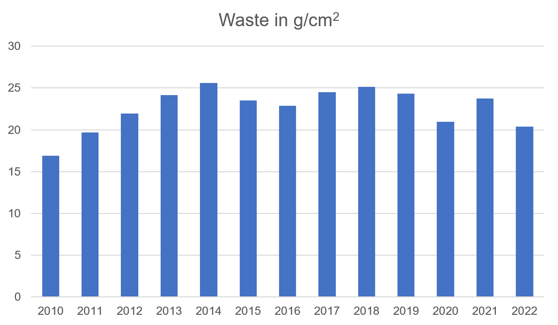 Waste in grams per cm², 2010-2022