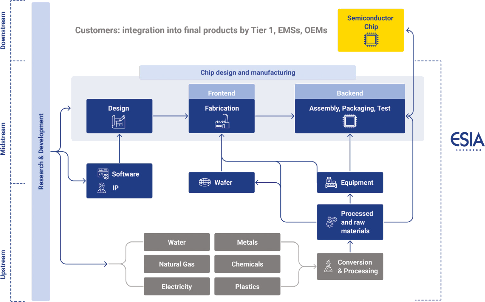Semiconductor ecosystem