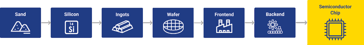 Semiconductor manufacturing process